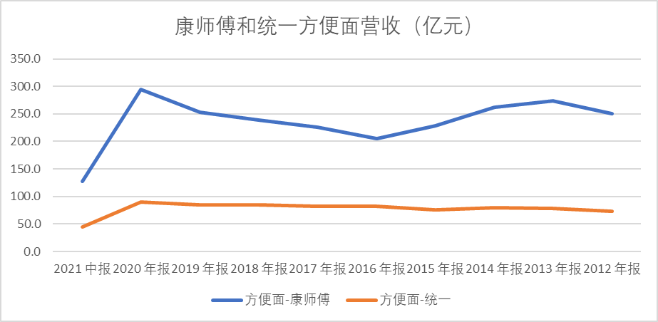 方便面涨价！赢了外卖，却输给了预制菜