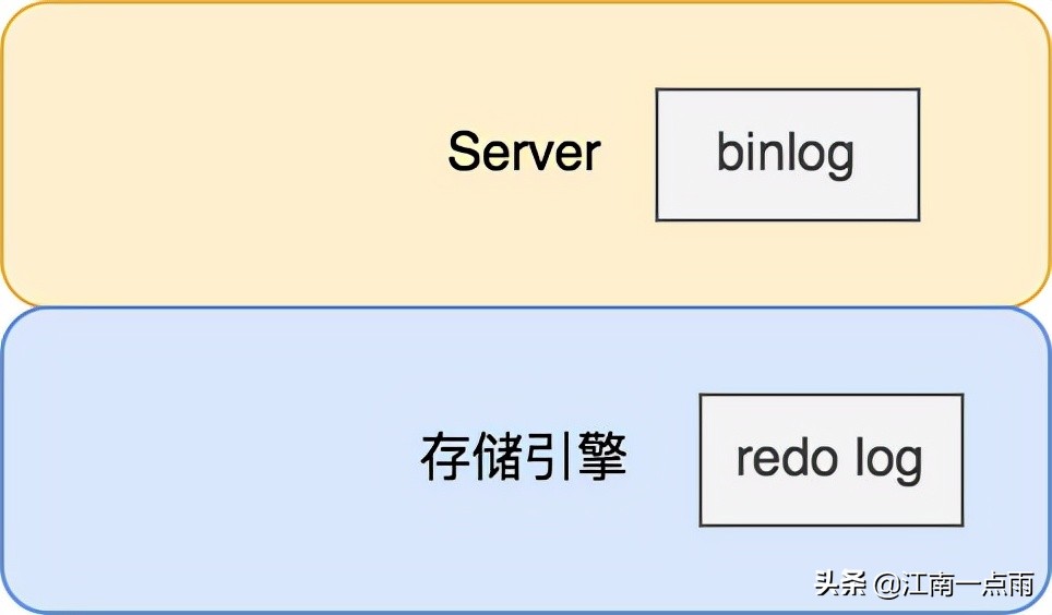 MySQL 為什么需要 redo log？