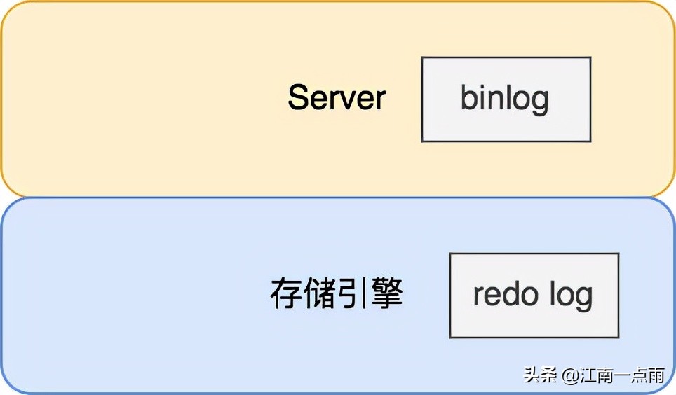 MySQL 为什么需要 redo log？