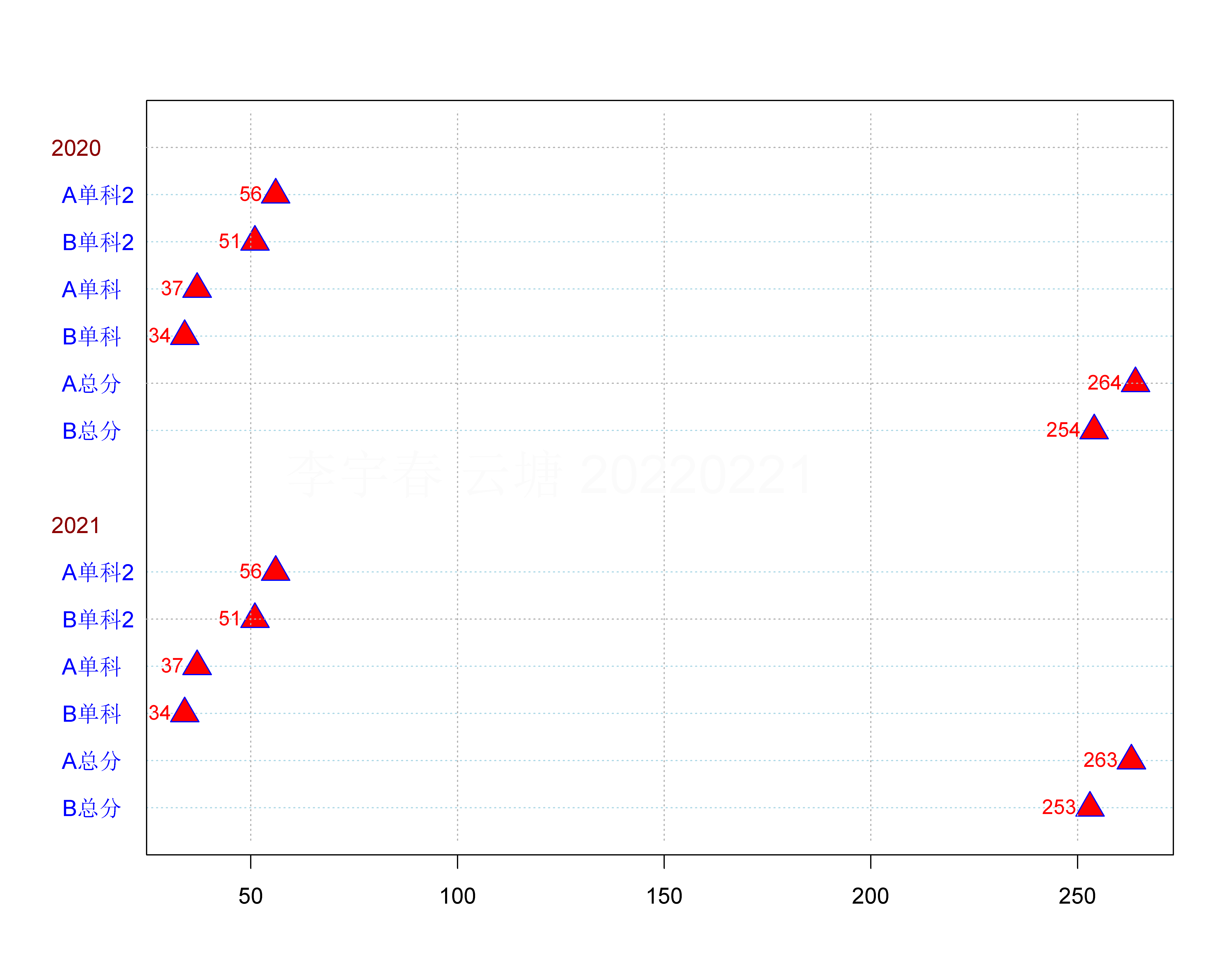 2017~2021年考研国家线的变化（理工科类）