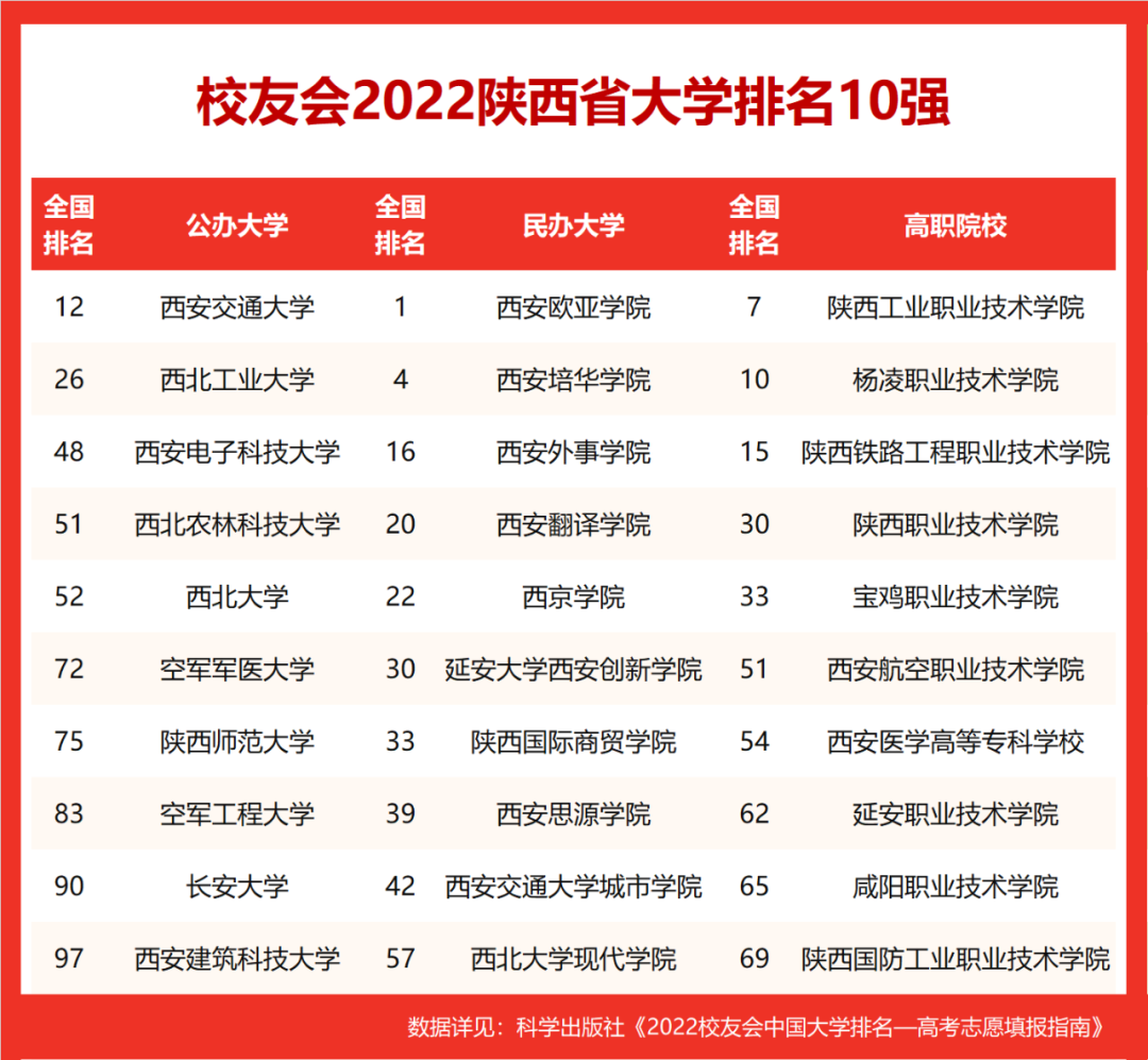 2022陝西省大學排名,西安交大第一,長安大學等10校挺進全國百強