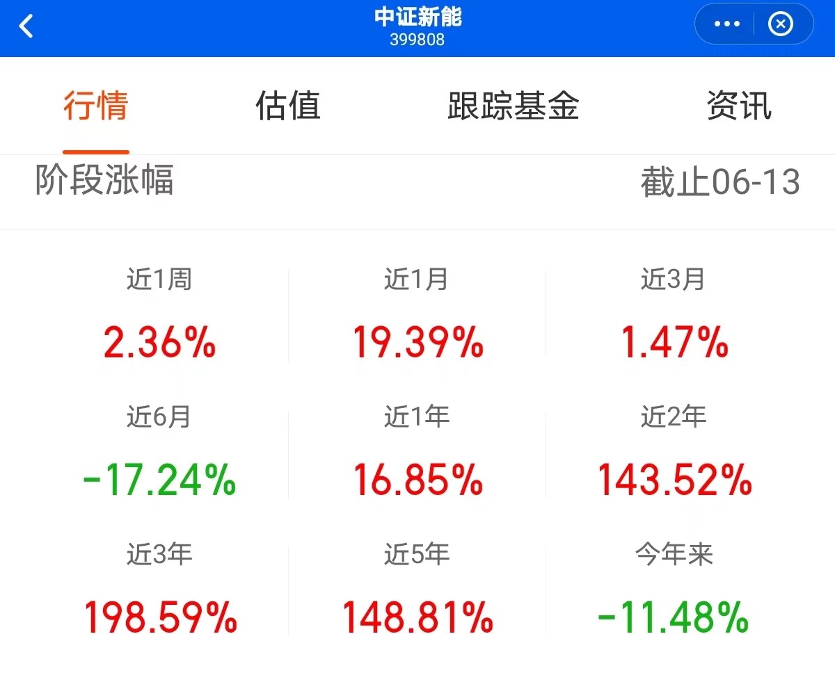 最近一个月大涨20%的新能指数基金，还能上车吗？