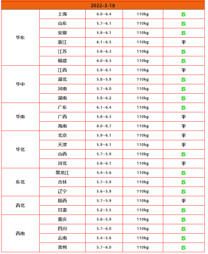 猪价调整信息：今天3月18日，调整后全国生猪，白条猪肉收购限价