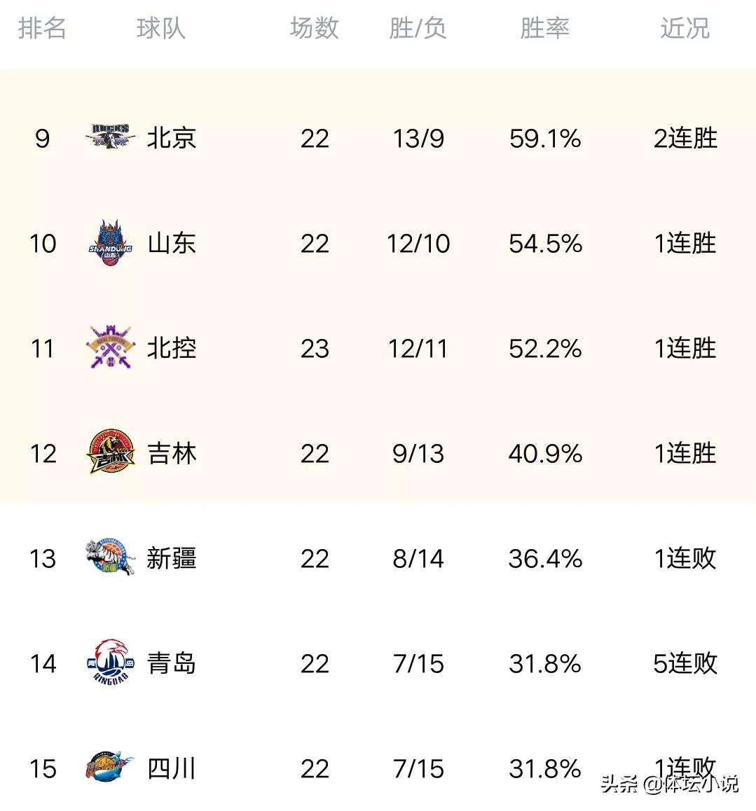 广厦大胜广东20分夺8连胜(CBA最新积分榜：广厦20分大胜广东，飙出8连胜，北控32分狂胜江苏)