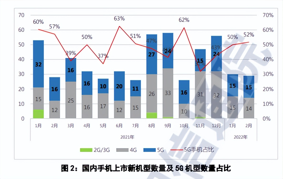 厂家节奏放缓，二月手机出货量再遇下跌