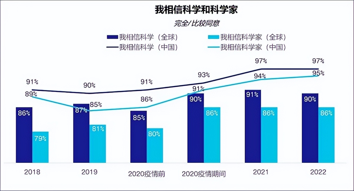 超九成民众期待倾听科学家声音 76%社交媒体存在较多错误信息