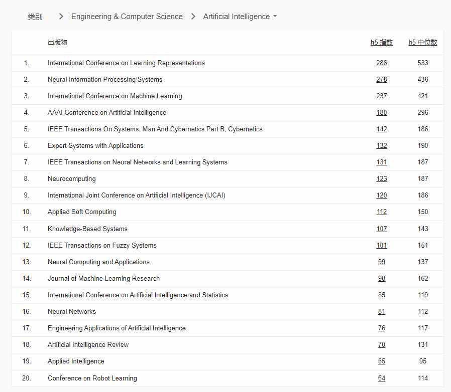 谷歌学术指标2022榜单公布：EMNLP首次入榜，CVPR蝉联第四