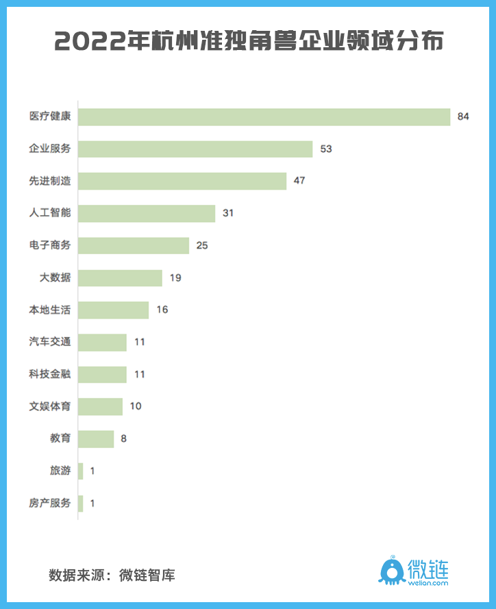 速览！2022杭州独角兽&准独角兽企业榜单出炉