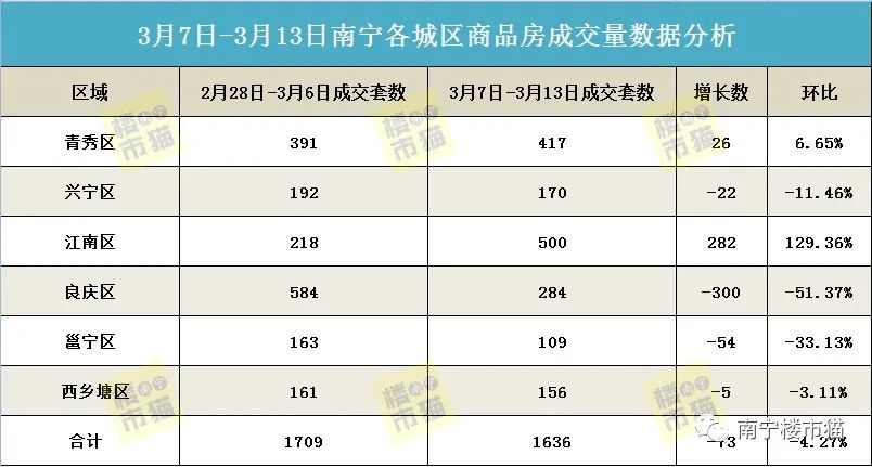 南宁楼市依旧“冷清”，上周商品房网签仅1636套，环降4.27%