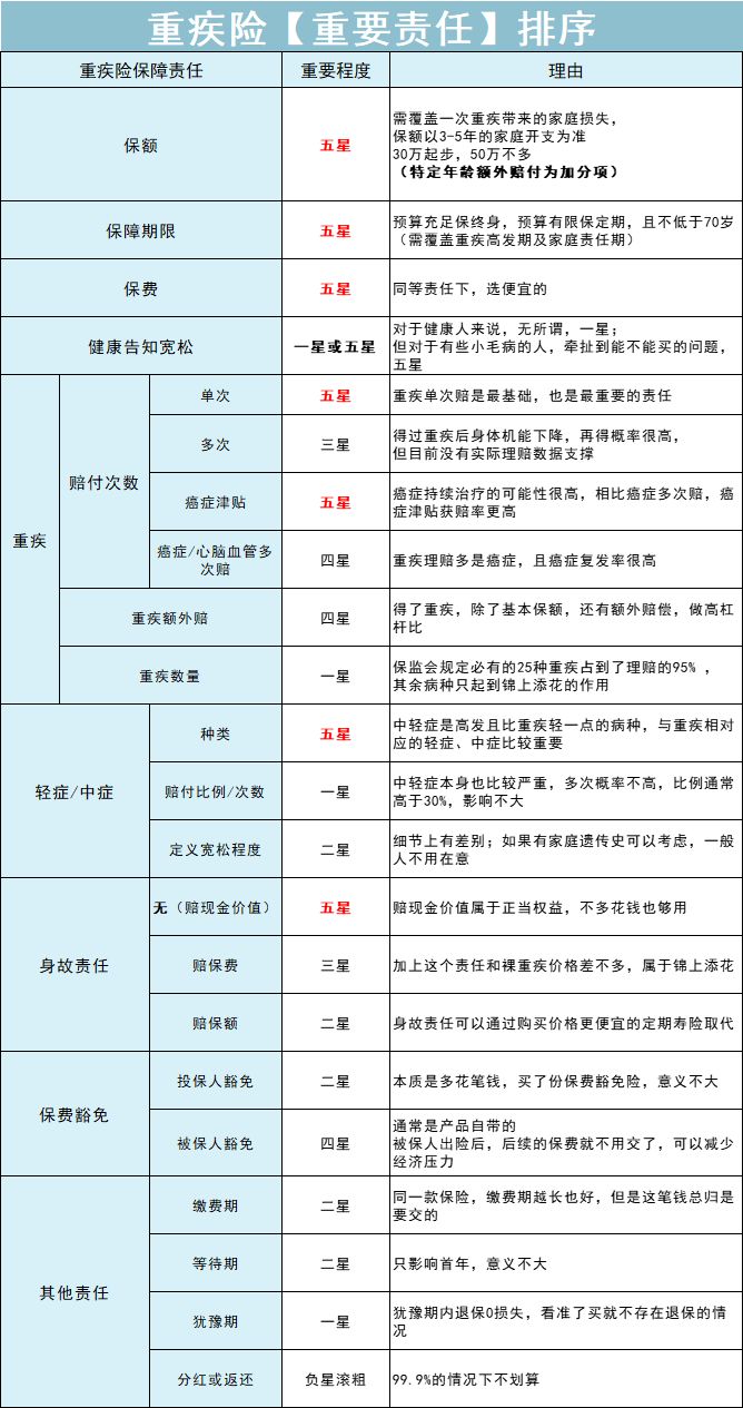 新一年首度更新，2022年重疾险就该这么买