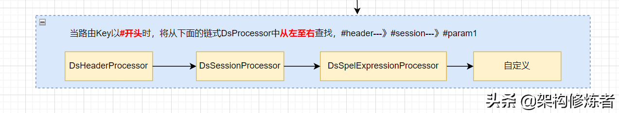 Mybatis-plus多数据源深度剖析