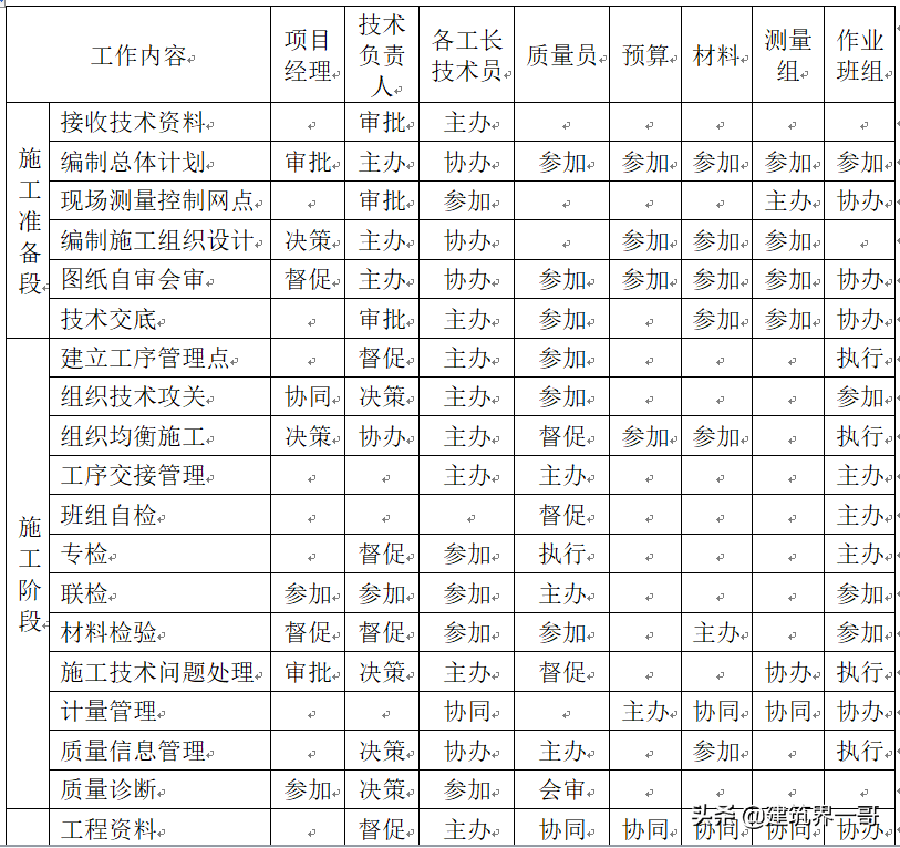 建筑工程质量保障控制措施方案