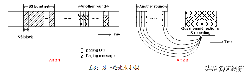 5G寻呼信道