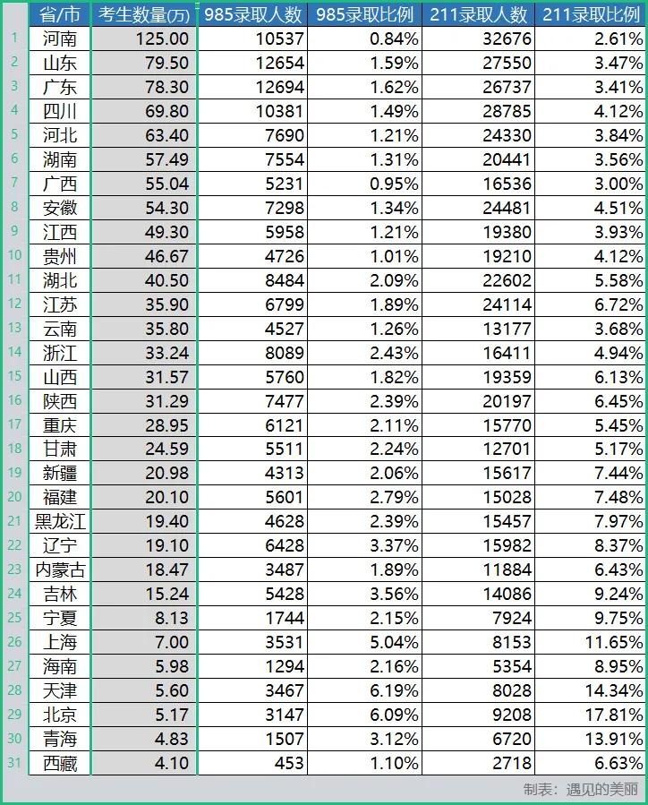 河南、广西和广东是高考难度最大的3个省份，最易考上985的是谁？