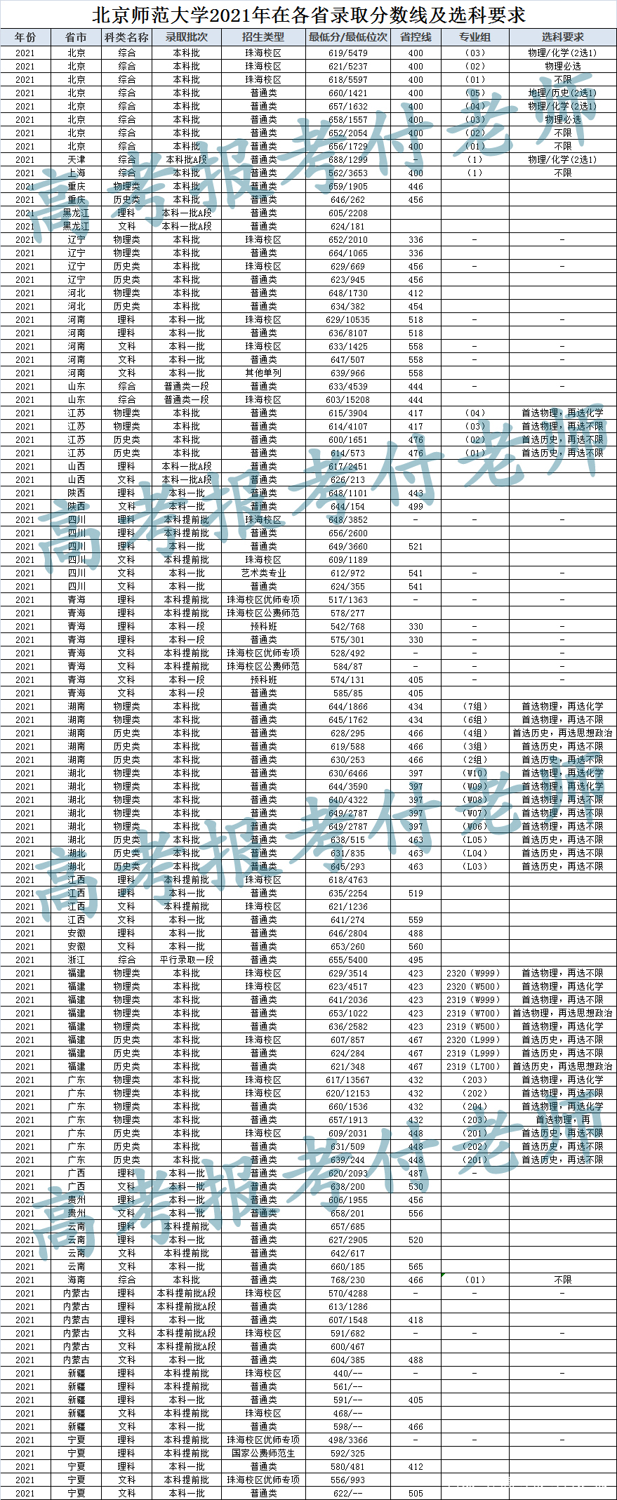 北京师范大学解析，2021年各省录取分数和专业录取以及选科要求