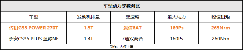 8萬元的預算：傳祺GS3 POWER和長安CS35 PLUS，哪臺更好？