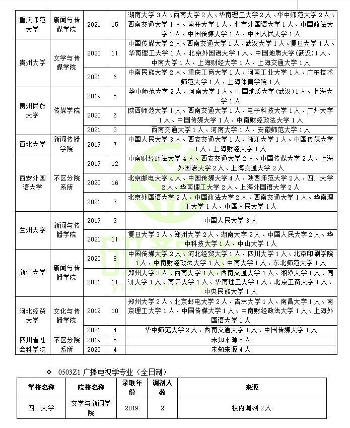 新闻传播学调剂：方法、要求、常识、可调剂专业和可调剂院校汇总