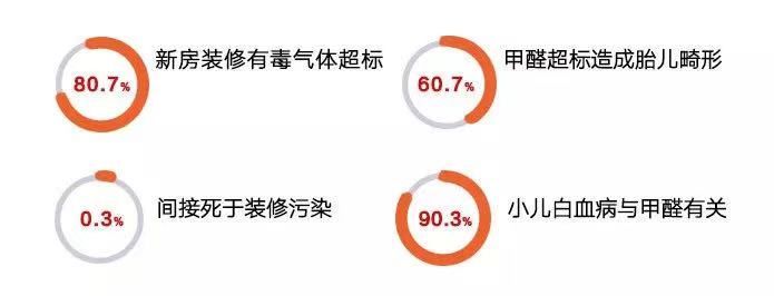 好百邻甲醛治理 | 气温升高后的这个隐患，有娃家庭更要注意