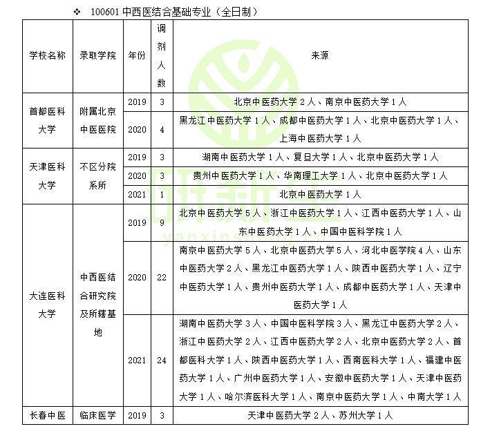 浙江中医药大学成人教育学院（中西医结合基础调剂）