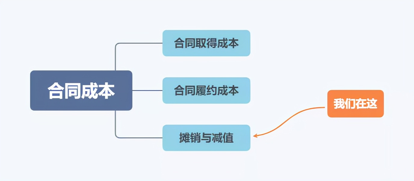 新收入准则 | 合同成本的摊销与减值