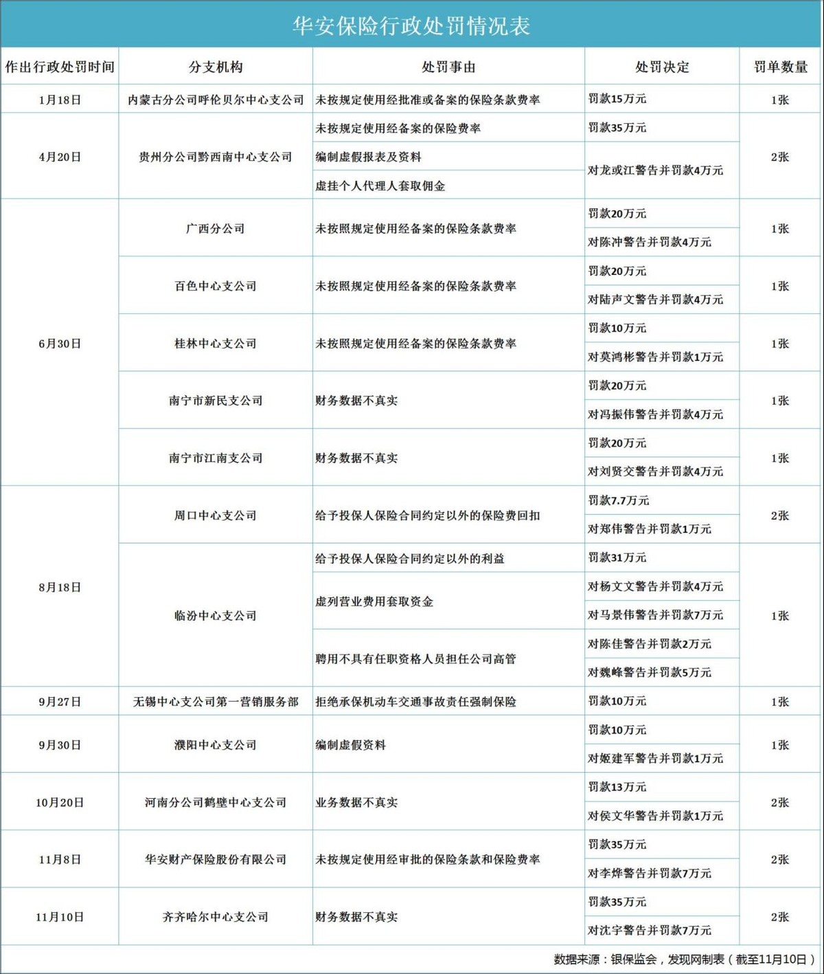 华安保险债券清偿计划落地 业绩下滑与业务多次违规仍需重视