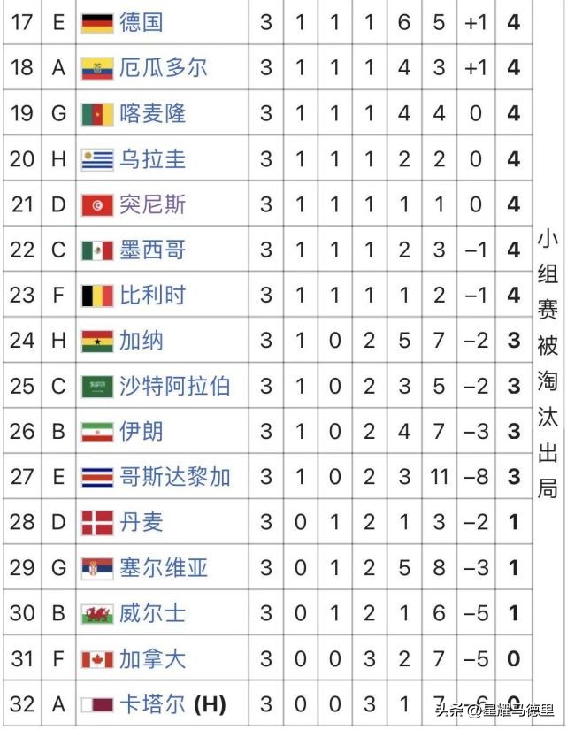 世界杯2018那32強（世界杯32強最終排名：阿根廷奪冠！葡萄牙第8日本第9，東道主墊底）