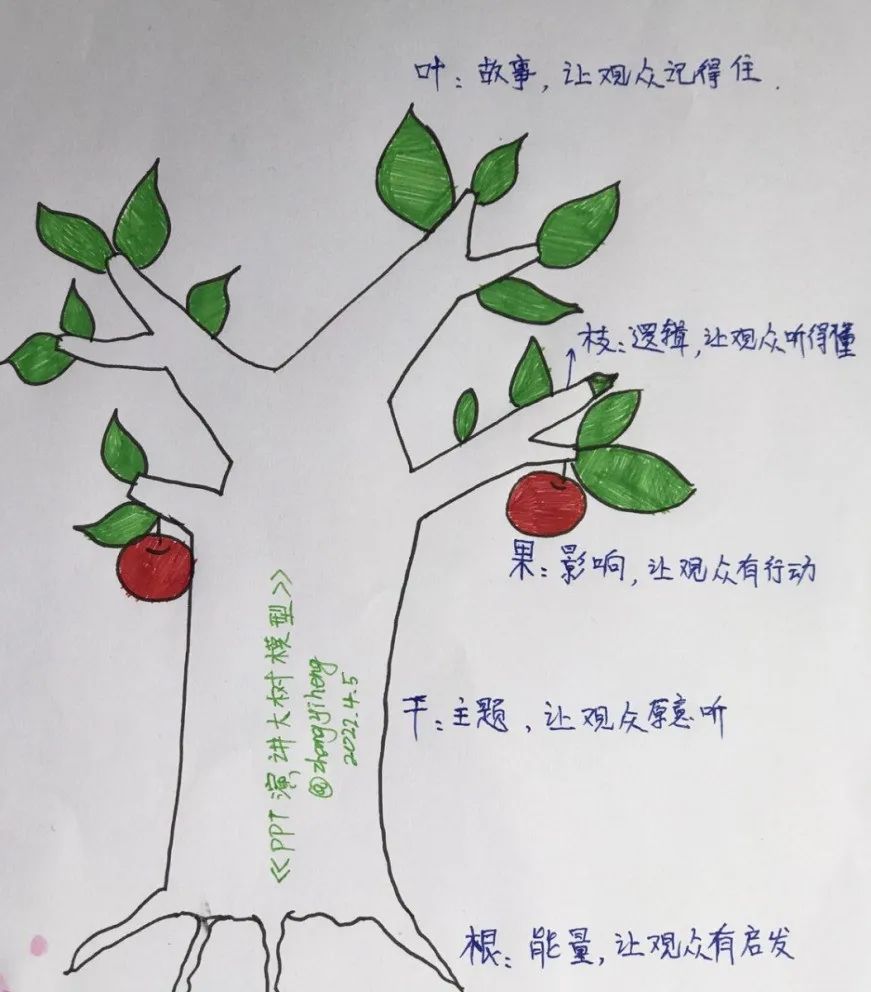 不擅长演讲？值得技术收藏的PPT演讲底层逻辑--大树模型