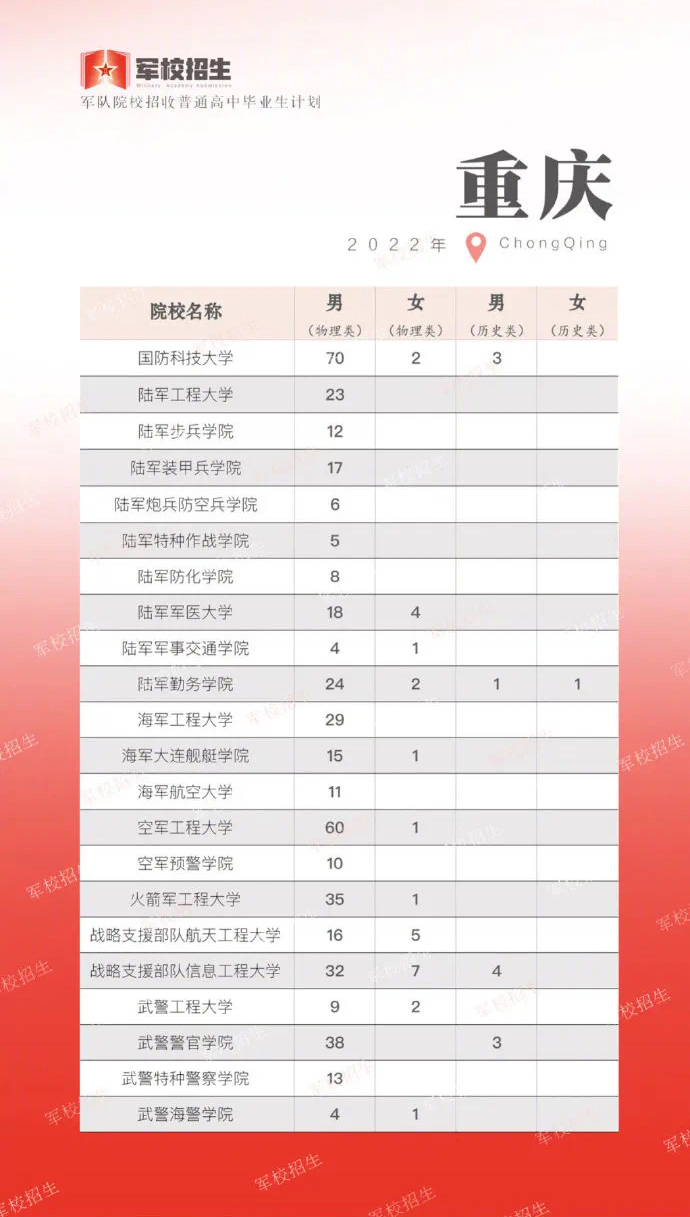 2022年27所军校本科提前批招生，全国计划15264人，12省市超500人