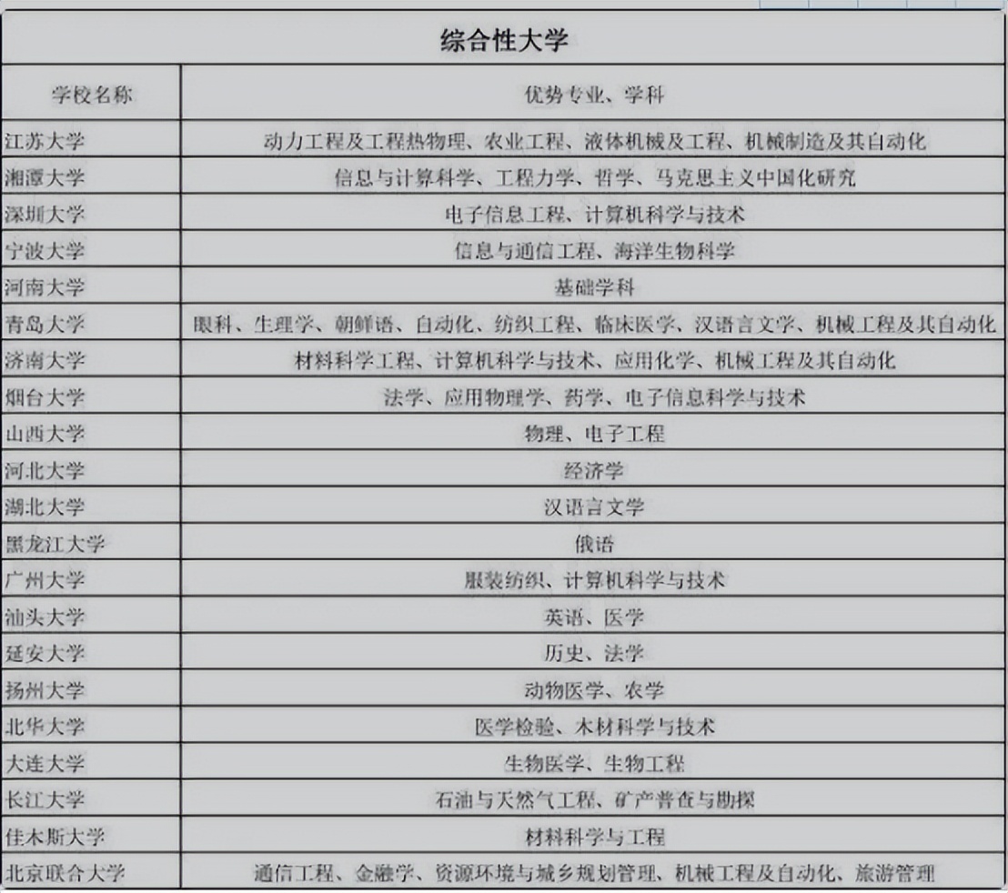 “普通”本科的王牌专业盘点，行业内认可度高，家长要多留心