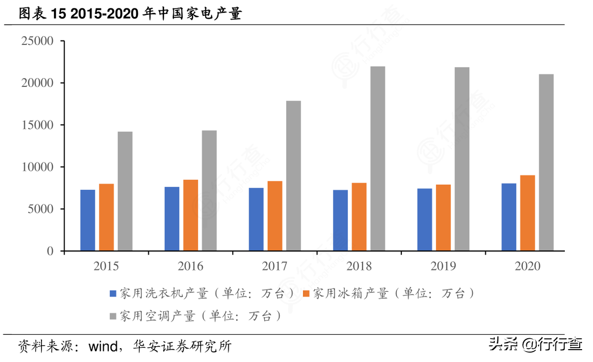 家电：家电行业具备“制造+消费”的双重属性