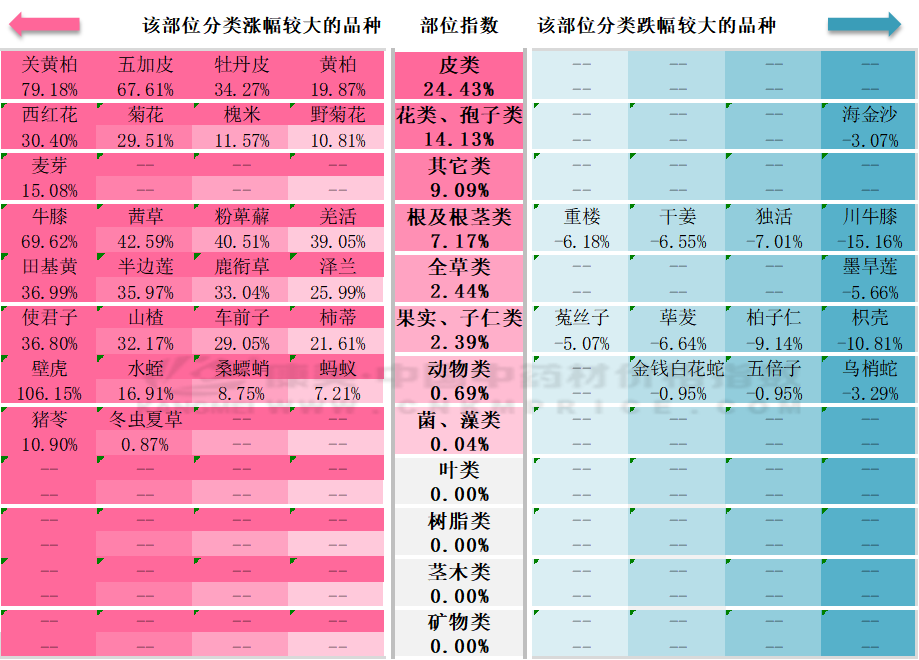 11月中药材行情月报：产新慢，大宗升，涨速高，皮类又崛起