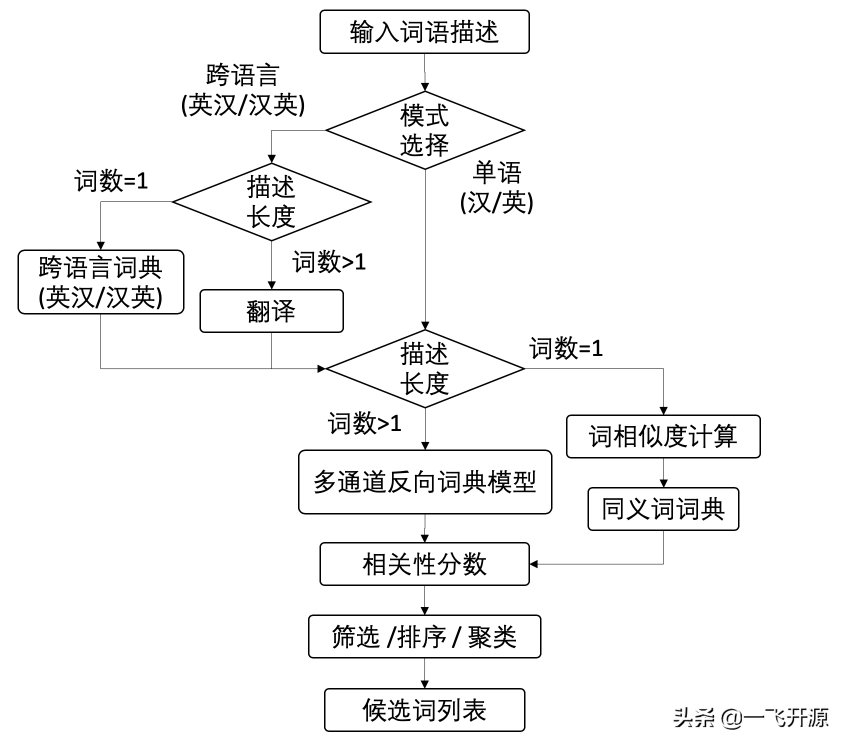 「开源」清华大学自然语言处理实验室出品的开源在线反向词典