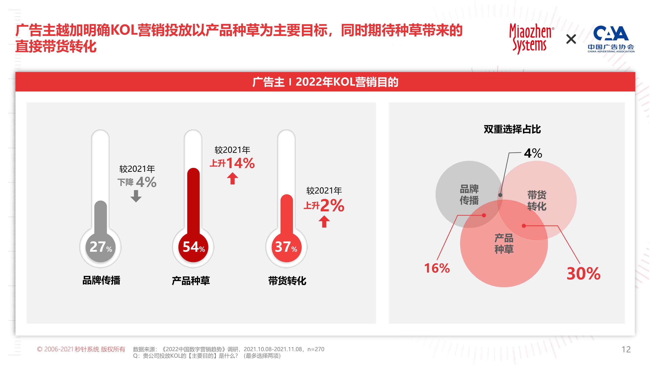 2022年KOL营销趋势白皮书（71页）