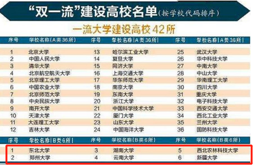第二轮双一流尘埃落定，上轮6所“双一流B类”，这次谁是赢家？