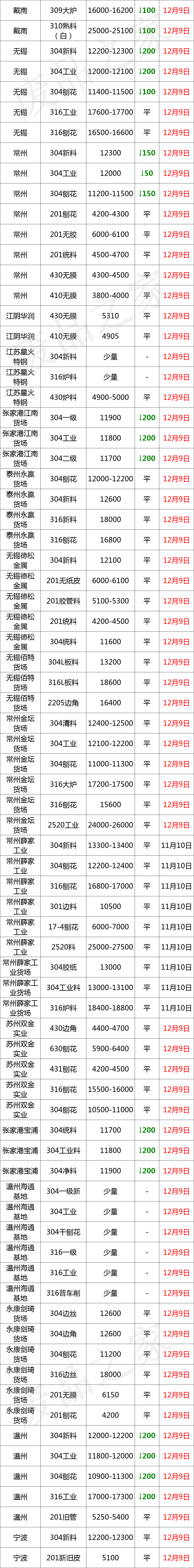 崩溃！304跌300-1300！201跌400-500！大青哥又砸盘，控价恢复