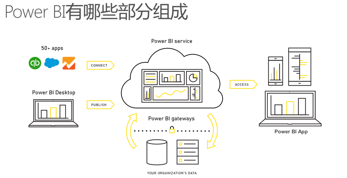 自助分析工具Power BI的简介和应用