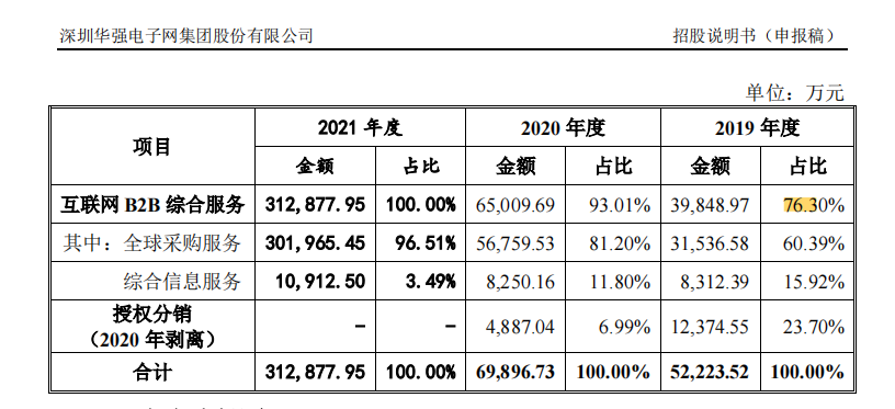 倒贴近亿元给股东“套现”，年赚3亿，深圳华强子公司闯关创业板