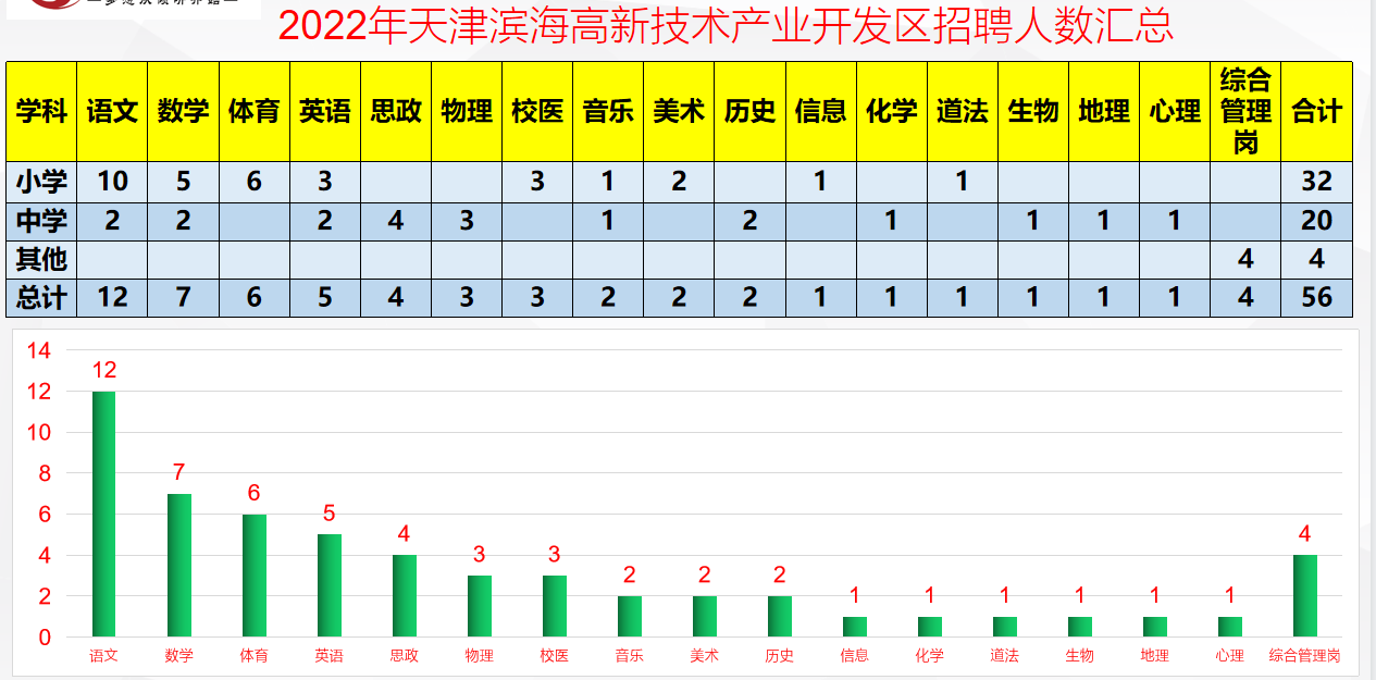 天津滨海高新区2022年中小学教职人员公开招聘56人公告，历年考情