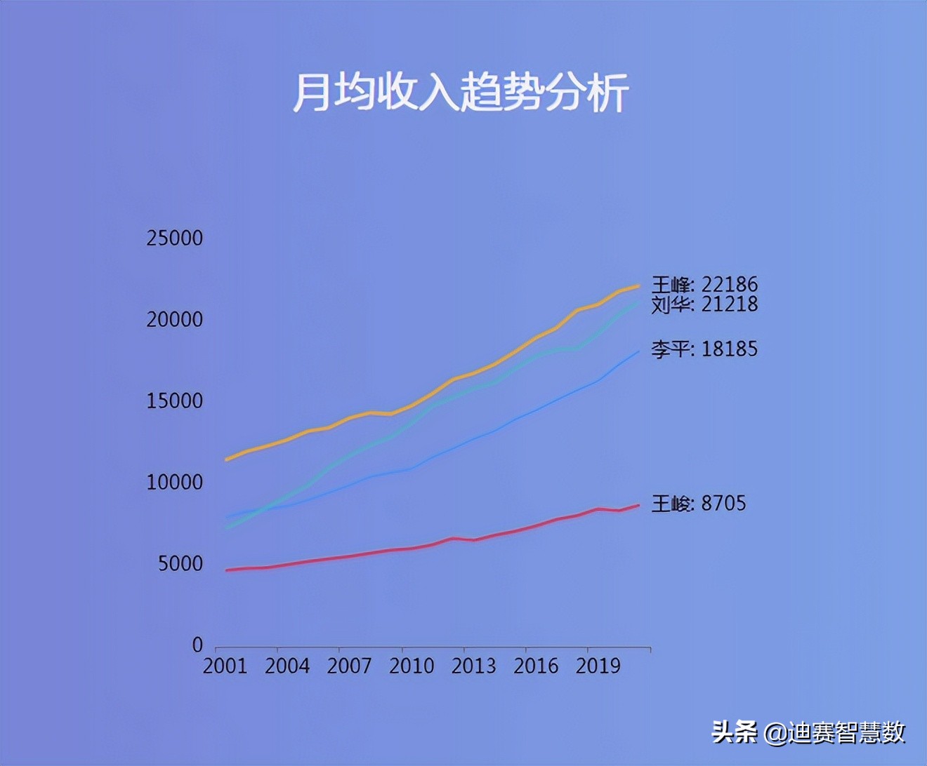 数据可视化之动态折线图，动态曲线展示多组数据波动情况