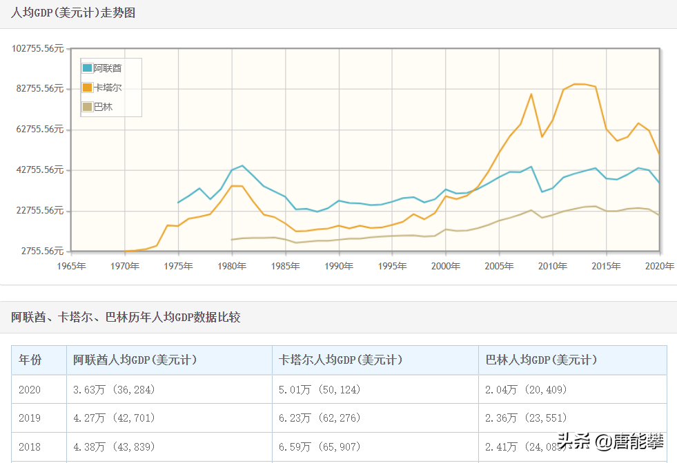 阿联酋、卡塔尔&巴林：物价与我国相近，工资呢？国别系列55~57