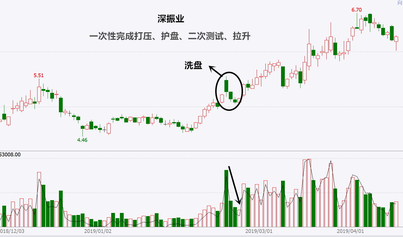 2上涨趋势中庄家洗盘的步骤(庄家洗盘走势) - 信租财经