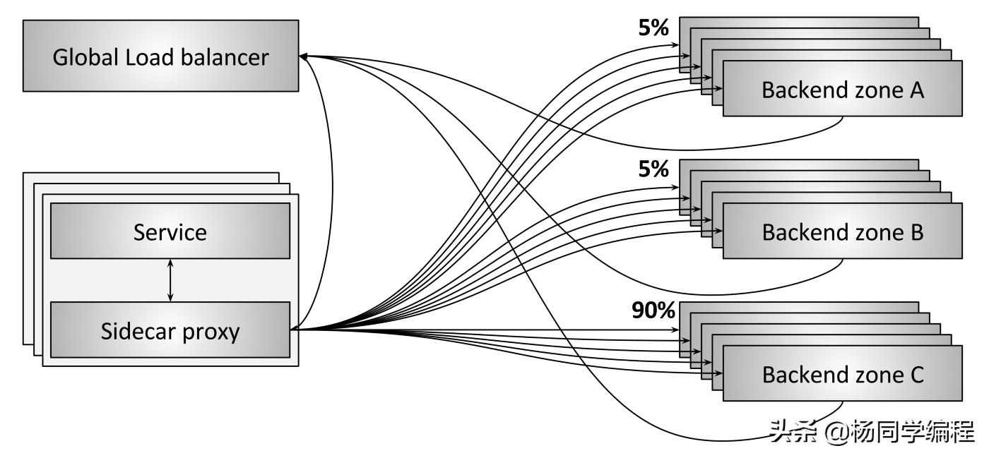 一文精通现代网络负载均衡和代理