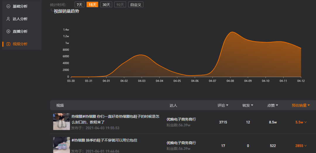 4天爆单7万，抖音视频带货这样推广