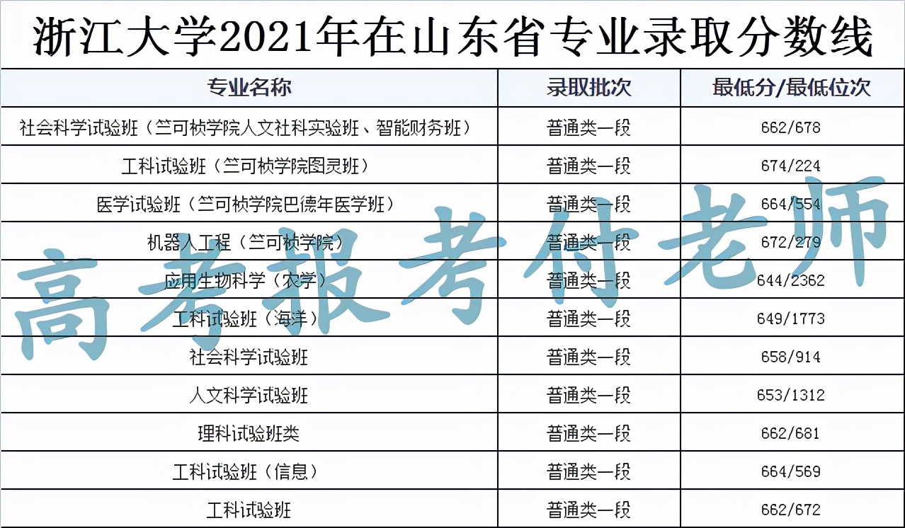 浙江大学解析，2021年各省录取分数和专业录取分数以及选科要求