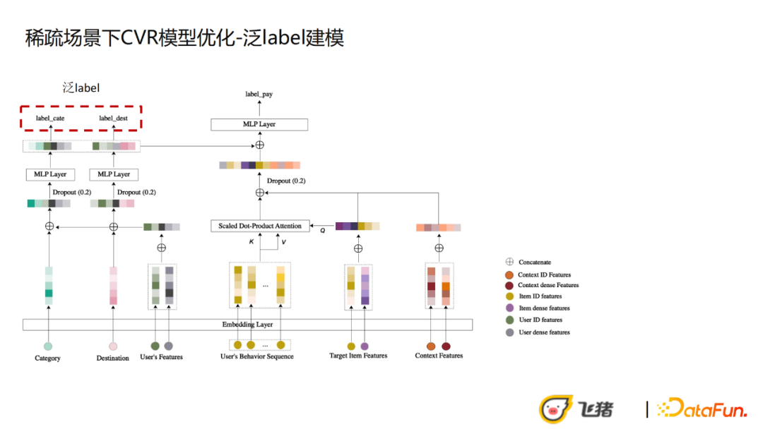 王子一：飞猪稀疏高客单场景下的CVR优化实践
