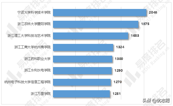2022浙江专升本招生计划分析