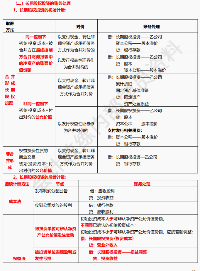 2022初会通关：思维导图+三色笔记+背诵口诀+历年真题+10套密卷