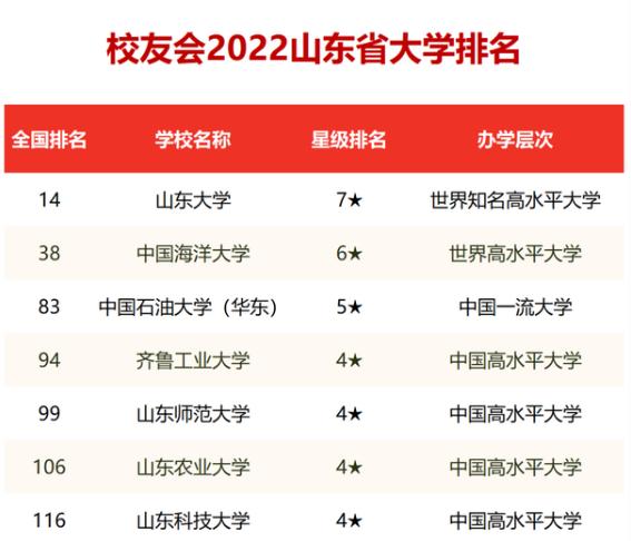 最新山东省高校排名公布！山东大学强势夺冠，山东师范表现亮眼