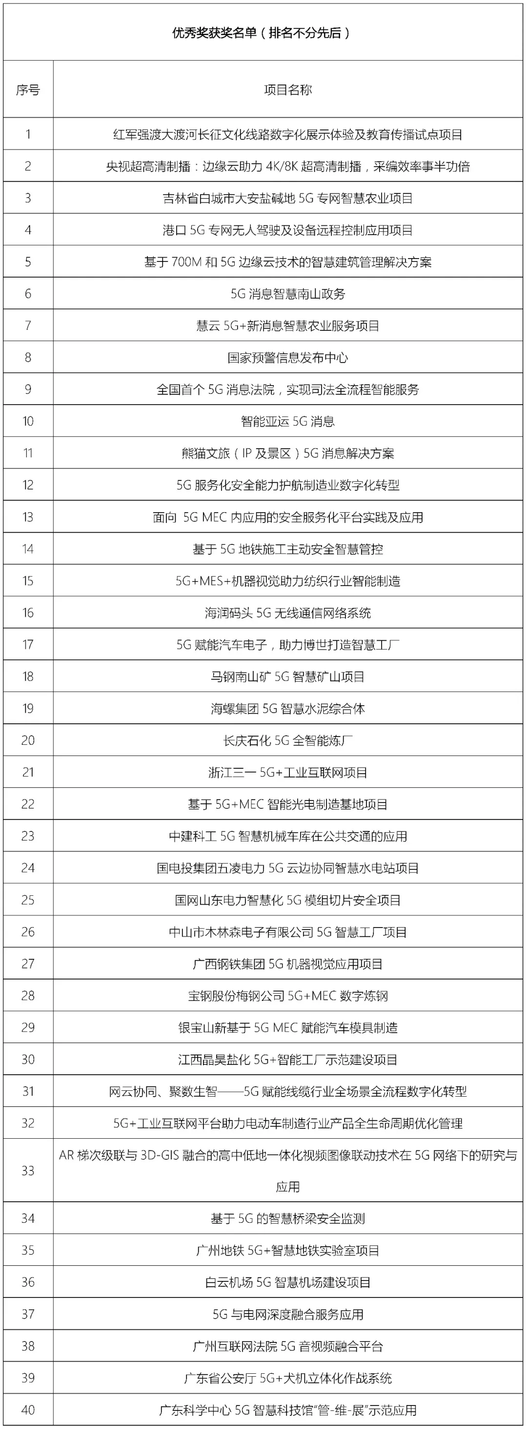 第四届“绽放杯”5G应用征集大赛总决赛在深圆满落幕