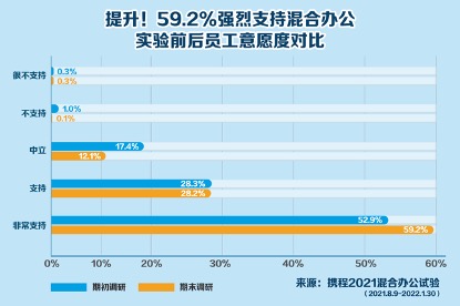 携程宣布在国内开启混合办公 每周1-2天自选办公地